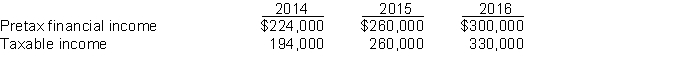 Murphy Company purchased equipment for $300,000 on January 2, 2014, its first day of operations. For book purposes, the equipment will be depreciated using the straight-line method over three years with no salvage value. Pretax financial income and taxable income are as follows:   The temporary difference between pretax financial income and taxable income is due to the use of accelerated depreciation for tax purposes. Instructions (a) Prepare the journal entries to record income taxes for all three years (expense, deferrals, and liabilities) assuming that the enacted tax rate applicable to all three years is 30%. (b) Prepare the journal entries to record income taxes for all three years (expense, deferrals, and liabilities) assuming that the enacted tax rate as of 2014 is 30% but that in the middle of 2015, Congress raises the income tax rate to 35% retroactive to the beginning of 2015.