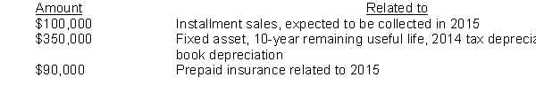 Jerome Co. has the following deferred tax liabilities at December 31, 2014:   What amount would Jerome Co. report as a noncurrent deferred tax liability under IFRS and under U.S. GAAP?  