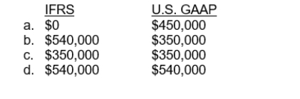 Jerome Co. has the following deferred tax liabilities at December 31, 2014:   What amount would Jerome Co. report as a noncurrent deferred tax liability under IFRS and under U.S. GAAP?  