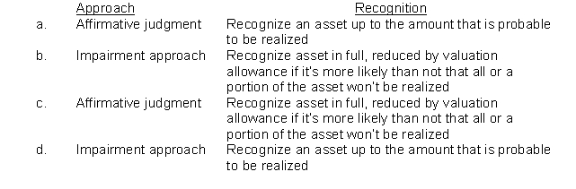 With regard to recognition of deferred tax assets, IFRS requires  