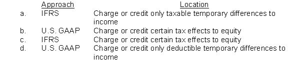 Match the approach, IFRS or U.S. GAAP, with the location where tax effects are reported:  
