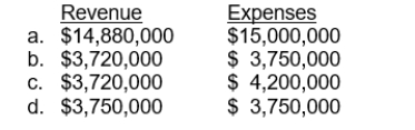 Use the following information for questions 65-68: Seasons Construction is constructing an office building under contract for Cannon Company. The contract calls for progress billings and payments of $1,240,000 each quarter. The total contract price is $14,880,000 and Seasons estimates total costs of $14,200,000. Seasons estimates that the building will take 3 years to complete, and commences construction on January 2, 2014. -Seasons Construction completes the remaining 25% of the building construction on December 31, 2016, as scheduled. At that time the total costs of construction are $15,000,000. What is the total amount of Revenue from Long-Term Contracts and Construction Expenses that Seasons will recognize for the year ended December 31, 2016?   The following information relates to questions 69 and 70.Cooper Construction Company had a contract starting April 2015, to construct a $18,000,000 building that is expected to be completed in September 2017, at an estimated cost of $16,500,000. At the end of 2015, the costs to date were $7,590,000 and the estimated total costs to complete had not changed. The progress billings during 2015 were $3,600,000 and the cash collected during 2015 was 2,400,000.