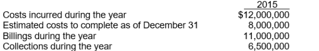 <strong>Monroe Construction Company uses the percentage-of-completion method of accounting. In 2015, Monroe began work on a contract it had received which provided for a contract price of $25,000,000. Other details follow:   What should be the gross profit recognized in 2015?</strong> A) $1,000,000 B) $13,000,000 C) $3,000,000 D) $5,000,000 <div style=padding-top: 35px> 
