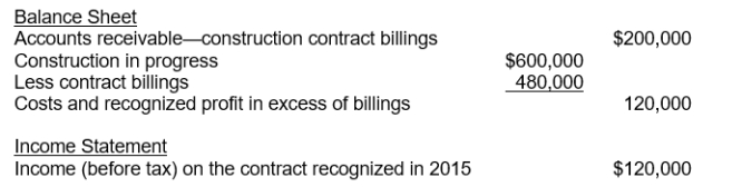 Use the following information for questions 73 and 74. In 2015, Fargo Corporation began construction work under a three-year contract. The contract price is $4,800,000. Fargo uses the percentage-of-completion method for financial accounting purposes. The income to be recognized each year is based on the proportion of costs incurred to total estimated costs for completing the contract. The financial statement presentations relating to this contract at December 31, 2015, follow:   -What was the initial estimated total income before tax on this contract? A)  $600,000 B)  $640,000 C)  $800,000 D)  $960,000
