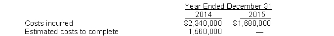 Adler Construction Co. uses the percentage-of-completion method. In 2014, Adler began work on a contract for $6,600,000 and it was completed in 2015. Data on the costs are:   For the years 2014 and 2015, Adler should recognize gross profit in 2014 and 2015 of  