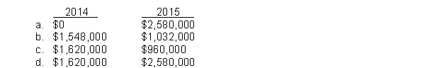 Adler Construction Co. uses the percentage-of-completion method. In 2014, Adler began work on a contract for $6,600,000 and it was completed in 2015. Data on the costs are:   For the years 2014 and 2015, Adler should recognize gross profit in 2014 and 2015 of  