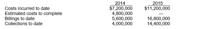 Use the following information for questions 78 and 79. Kiner, Inc. began work in 2014 on a contract for $16,800,000. Other data are as follows:   -If Kiner uses the percentage-of-completion method, the gross profit to be recognized in 2014 is A)  $2,880,000. B)  $3,200,000. C)  $4,320,000. D)  $4,800,000.