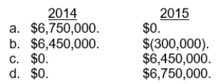 Use the following information for questions 80 and 81. -If the completed-contract method of accounting was used, the amount of gross profit to be recognized for years 2014 and 2015 would be  