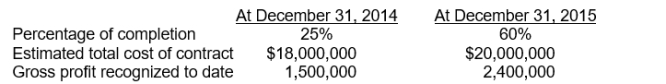 Remington Construction Company uses the percentage-of-completion method. During 2014, the company entered into a fixed-price contract to construct a building for Sherman Company for $24,000,000. The following details pertain to the contract:   The amount of construction costs incurred during 2015 was A)  $12,000,000. B)  $7,500,000. C)  $4,500,000. D)  $2,000,000.