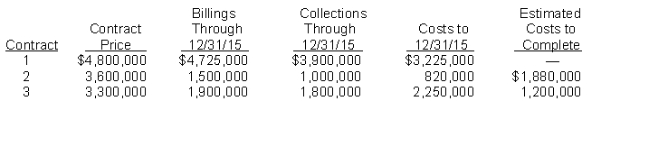 Use the following information for questions 86 through 88. Gorman Construction Co. began operations in 2015. Construction activity for 2015 is shown below. Gorman uses the completed-contract method.   -Which of the following should be shown on the balance sheet at December 31, 2015 related to Contract 3? A)  Inventory, $200,000 B)  Inventory, $350,000 C)  Inventory, $2,100,000 D)  Inventory, $2,250,000
