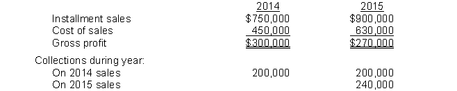 Daily, Inc. appropriately used the installment method of accounting to recognize income in its financial statement. Some pertinent data relating to this method of accounting include:   What amount to be realized gross profit should be reported on Daily's income statement for 2015? A)  $132,000 B)  $152,000 C)  $176,000 D)  $216,000