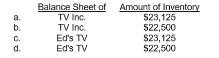  Use the following information for questions 108 and 109. On May 1, 2015, TV Inc. consigned 80 TVs to Ed's TV. The TVs cost $450. Freight on the shipment paid by Ed's TV was $1,000. On July 10, TV Inc. received an account sales and $21,500 from Ed's TV. Thirty TVs had been sold and the following expenses were deducted:  \begin{array} { l c }  \text { Freight } & \$ 1,000 \\ \text { Commission (20\% of sales price) } & ? \\ \text { Advertising } & 650 \\ \text { Delivery } & 350 \end{array}  -The inventory of TVs will be reported on whose balance sheet and at what amount?   