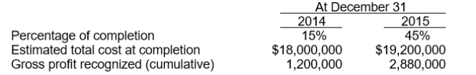 Green Construction Co. has consistently used the percentage-of-completion method of recognizing revenue. During 2014, Green entered into a fixed-price contract to construct an office building for $24,000,000. Information relating to the contract is as follows:   Contract costs incurred during 2015 were A)  $5,760,000. B)  $5,940,000. C)  $6,300,000. D)  $8,640,000.