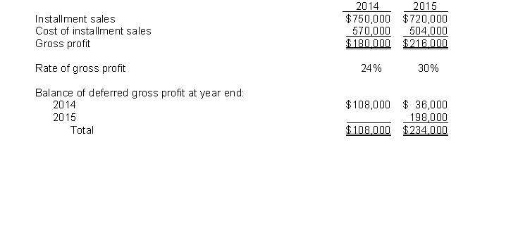 Braun, Inc. appropriately uses the installment-sales method of accounting to recognize income in its financial statements. Some pertinent data relating to this method of accounting include:   What amount of installment accounts receivable should be presented in Braun's December 31, 2015 balance sheet? A)  $720,000 B)  $810,000 C)  $780,000 D)  $866,666