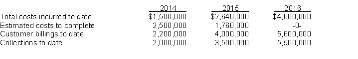 On February 1, 2014, Marsh Contractors agreed to construct a building at a contract price of $5,800,000. Marsh estimated total construction costs would be $4,000,000 and the project would be finished in 2016. Information relating to the costs and billings for this contract is as follows:    InstructionsFill in the correct amounts on the following schedule. For percentage-of-completion accounting and for completed-contract accounting, show the gross profit that should be recorded for 2014, 2015, and 2016.  