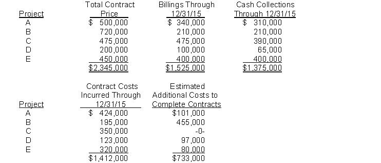The board of directors of Ogle Construction Company is meeting to choose between the completed-contract method and the percentage-of-completion method of accounting for long-term contracts in the company's financial statements. You have been engaged to assist Ogle's controller in the preparation of a presentation to be given at the board meeting. The controller provides you with the following information:1. Ogle commenced doing business on January 1, 2015.2. Construction activities for the year ended December 31, 2015, were as follows:   3. Each contract is with a different customer. 4. Any work remaining to be done on the contracts is expected to be completed in 2016. Instructions (a) Prepare a schedule by project, computing the amount of income (or loss) before selling, general, and administrative expenses for the year ended December 31, 2015, which would be reported under:(1) The completed-contract method.(2) The percentage-of-completion method (based on estimated costs). (b) Prepare the general journal entry(ies) to record revenue and gross profit on project B (second project) for 2015, assuming that the percentage-of-completion method is used. (c) Indicate the balances that would appear in the balance sheet at December 31, 2015 for the following accounts for Project D (fourth project), assuming that the percentage-of-completion method is used.Accounts ReceivableBillings on Construction in ProcessConstruction in Process(d) How would the balances in the accounts discussed in part (c) change (if at all) for Project D (fourth project), if the completed-contract method is used? 