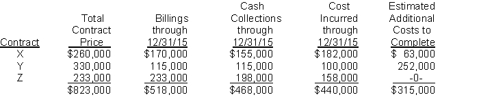 Evans Construction, Inc. experienced the following construction activity in 2015, the first year of operations.   Each of the above contracts is with a different customer, and any work remaining at December 31, 2015 is expected to be completed in 2016. InstructionsPrepare a partial income statement and a partial balance sheet to indicate how the above contract information would be reported. Evans uses the completed-contract method.