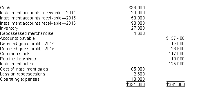 Houser Appliances accounts for all sales of its merchandise on the installment basis. Following is the unadjusted trial balance at 12/31/16.   Additional information:2014 gross profit rate: 30%Total cash receipts during 2016: $110,000Merchandise sold in 2015 was repossessed in 2016 and the following entry was prepared:    Instructions (a) What is the gross profit rate for 2015? Show supporting computations. (b) What is the gross profit rate for 2016? Show supporting computations. (c) Of the total cash receipts in 2016, how much represents collections from installment sales of: (Show supporting computations.)(1) 2014?(2) 2015?(3) 2016?(d) What is the total realized gross profit in 2016? Show supporting computations.