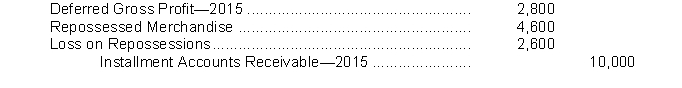 Houser Appliances accounts for all sales of its merchandise on the installment basis. Following is the unadjusted trial balance at 12/31/16.   Additional information:2014 gross profit rate: 30%Total cash receipts during 2016: $110,000Merchandise sold in 2015 was repossessed in 2016 and the following entry was prepared:    Instructions (a) What is the gross profit rate for 2015? Show supporting computations. (b) What is the gross profit rate for 2016? Show supporting computations. (c) Of the total cash receipts in 2016, how much represents collections from installment sales of: (Show supporting computations.)(1) 2014?(2) 2015?(3) 2016?(d) What is the total realized gross profit in 2016? Show supporting computations.