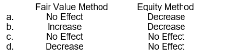 Santo Corporation declares and distributes a cash dividend that is a result of current earnings. How will the receipt of those dividends affect the investment account of the investor under each of the following accounting methods?  <div style=padding-top: 35px> 