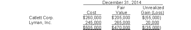 Kramer Company's trading securities portfolio which is appropriately included in current assets is as follows:   Ignoring income taxes, what amount should be reported as a charge against income in Kramer's 2014 income statement if 2014 is Kramer's first year of operation? A)  $0. B)  $20,000 gain. C)  $35,000 loss. D)  $55,000 loss.