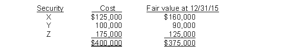 Use the following information for questions 93 and 94. On its December 31, 2014 balance sheet, Calhoun Company appropriately reported a $10,000 debit balance in its Fair Value Adjustment (available-for-sale)  account. There was no change during 2015 in the composition of Calhoun's portfolio of equity investments held as available-for-sale securities. The following information pertains to that portfolio:   -The amount of unrealized loss to appear as a component of comprehensive income for the year ending December 31, 2015 is A)  $35,000. B)  $25,000. C)  $15,000. D)  $0.