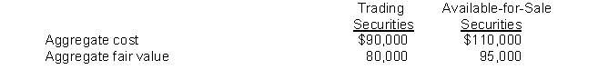 Valet Corporation began operations in 2015. An analysis of Valet's equity securities portfolio acquired in 2015 shows the following totals at December 31, 2015 for trading and available-for-sale securities:   What amount should Valet report in its 2015 income statement for unrealized holding loss? A)  $25,000. B)  $5,000. C)  $15,000. D)  $10,000.