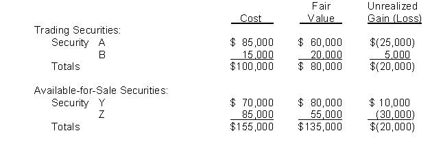 At December 31, 2015, Jeter Corporation had the following equity securities that were purchased during 2015, its first year of operation:   All market declines are considered temporary. Fair value adjustments at December 31, 2015 should be established with a corresponding charge against  