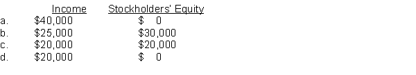 At December 31, 2015, Jeter Corporation had the following equity securities that were purchased during 2015, its first year of operation:   All market declines are considered temporary. Fair value adjustments at December 31, 2015 should be established with a corresponding charge against  