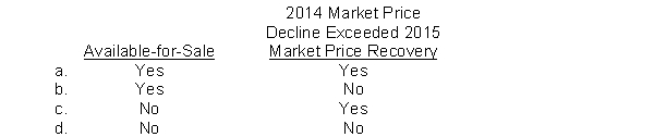 On December 29, 2015, James Company sold an equity security that had been purchased on January 4, 2014. James owned no other equity securities. An unrealized holding loss was reported in the 2014 income statement. A realized gain was reported in the 2015 income statement. Was the equity security classified as available-for-sale and did its 2014 market price decline exceed its 2015 market price recovery?  