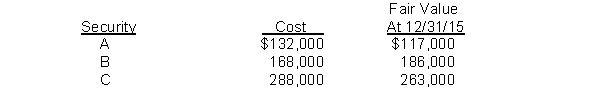 On December 31, 2014, Patel Company purchased equity securities as trading securities. Pertinent data are as follows:   On December 31, 2015, Patel transferred its investment in security C from trading to available-for-sale because Patel intends to retain security C as a long-term investment. What total amount of gain or loss on its securities should be included in Patel's income statement for the year ended December 31, 2015? A)  $3,000 gain. B)  $17,000 loss. C)  $20,000 loss. D)  $35,000 loss.