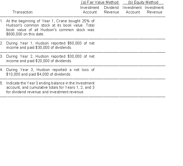 Fill in the dollar changes caused in the Investment account and Dividend Revenue or Investment Revenue account by each of the following transactions, assuming Crane Company uses (a) the fair value method and (b) the equity method for accounting for its investments in Hudson Company.  