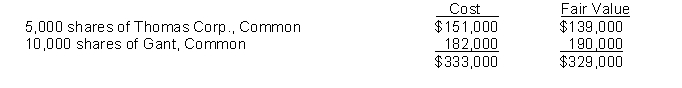 Korman Company has the following securities in its portfolio of trading securities on December 31, 2014:   All of the securities had been purchased in 2014. In 2015, Korman completed the following securities transactions:March 1 Sold 5,000 shares of Thomas Corp., Common @ $31 less fees of $1,500.April 1 Bought 600 shares of Werth Stores, Common @ $45 plus fees of $550.The Korman Company portfolio of trading securities appeared as follows on December 31, 2015:    InstructionsPrepare the general journal entries for Korman Company for: (a) the 2014 adjusting entry. (b) the sale of the Thomas Corp. stock. (c) the purchase of the Werth Stores' stock.(d) the 2015 adjusting entry.