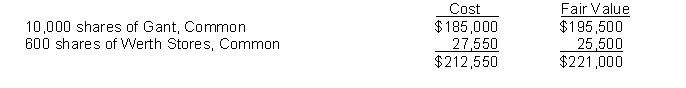 Korman Company has the following securities in its portfolio of trading securities on December 31, 2014:   All of the securities had been purchased in 2014. In 2015, Korman completed the following securities transactions:March 1 Sold 5,000 shares of Thomas Corp., Common @ $31 less fees of $1,500.April 1 Bought 600 shares of Werth Stores, Common @ $45 plus fees of $550.The Korman Company portfolio of trading securities appeared as follows on December 31, 2015:    InstructionsPrepare the general journal entries for Korman Company for: (a) the 2014 adjusting entry. (b) the sale of the Thomas Corp. stock. (c) the purchase of the Werth Stores' stock.(d) the 2015 adjusting entry.