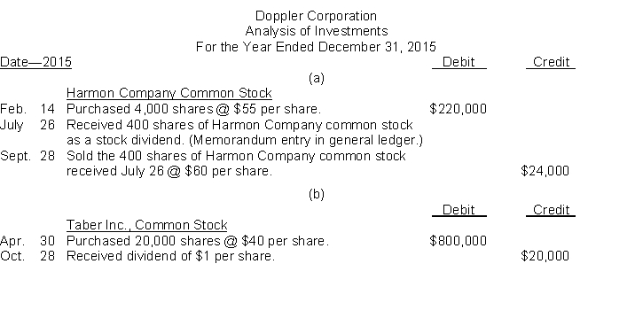 During the course of your examination of the financial statements of Doppler Corporation for the year ended December 31, 2015, you found a new account,  Investments.  Your examination revealed that during 2015, Doppler began a program of investments, and all investment-related transactions were entered in this account. Your analysis of this account for 2015 follows:   Additional information:1. The fair value for each security as of the 2015 date of each transaction follow:   2. All of the investments of Doppler are nominal in respect to percentage of ownership (5% or less). 3. Each investment is considered by Doppler's management to be available-for-sale. Instructions(1) Prepare any necessary correcting journal entries related to investments  (a) and (b).(2) Prepare the entry, if necessary, to record the proper valuation of the available-for-sale equity security portfolio as of December 31, 2015. 