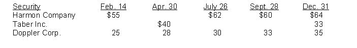 During the course of your examination of the financial statements of Doppler Corporation for the year ended December 31, 2015, you found a new account,  Investments.  Your examination revealed that during 2015, Doppler began a program of investments, and all investment-related transactions were entered in this account. Your analysis of this account for 2015 follows:   Additional information:1. The fair value for each security as of the 2015 date of each transaction follow:   2. All of the investments of Doppler are nominal in respect to percentage of ownership (5% or less). 3. Each investment is considered by Doppler's management to be available-for-sale. Instructions(1) Prepare any necessary correcting journal entries related to investments  (a) and (b).(2) Prepare the entry, if necessary, to record the proper valuation of the available-for-sale equity security portfolio as of December 31, 2015. 