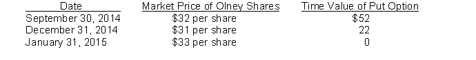 Hummel Company purchased a put option on Olney common shares on July 7, 2014, for $100. The put option is for 200 shares, and the strike price is $30. The option expires on January 31, 2015. The following data are available with respect to the put option:    InstructionsPrepare the journal entries for Hummel Company for the following dates: (a) July 7, 2014-Investment in put option on Olney shares. (b) September 30, 2014- Hummel prepares financial statements. (c) December 31, 2014- Hummel prepares financial statements.(d) January 31, 2015-Put option expires.