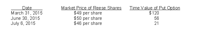 Welch Company purchased a put option on Reese common shares on July 7, 2015, for $215. The put option is for 300 shares, and the strike price is $51. The option expires on July 31, 2015. The following data are available with respect to the put option:    InstructionsPrepare the journal entries for Welch Company for the following dates: (a) January 7, 2015-Investment in put option on Reese shares. (b) March 31, 2015- Welch prepares financial statements. (c) June 30, 2015- Welch prepares financial statements.(d) July 6, 2015- Welch settles the put option on the Reese shares.