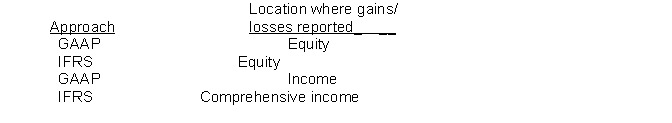 Match the approach and location where gains and losses from available-for-sale securities are reported:  