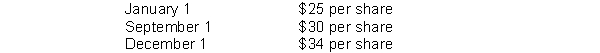 On January 1, 2015, Evans Company granted Tim Telfer, an employee, an option to buy 3,000 shares of Evans Co. stock for $25 per share, the option exercisable for 5 years from date of grant. Using a fair value option pricing model, total compensation expense is determined to be $22,500. Telfer exercised his option on September 1, 2015, and sold his 1,000 shares on December 1, 2015. Quoted market prices of Evans Co. stock during 2015 were   The service period is for three years beginning January 1, 2015. As a result of the option granted to Telfer, using the fair value method, Evans should recognize compensation expense for 2015 on its books in the amount of A)  $27,000. B)  $22,500. C)  $ 7,500. D)  $ 4,500.