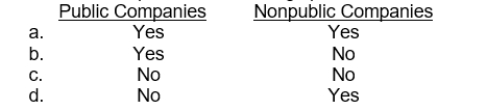 Due to the importance of earnings per share information, it is required to be reported by all  