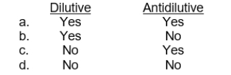 A convertible bond issue should be included in the diluted earnings per share computation as if the bonds had been converted into common stock, if the effect of its inclusion is  