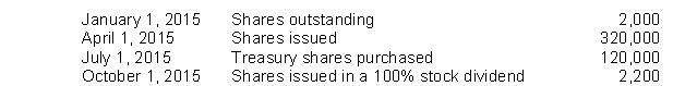 The following information is available for Barone Corporation:   The number of shares to be used in computing earnings per common share for 2015 is A)  4,520,800. B)  4,380,000. C)  4,360,000. D)  2,730,000.