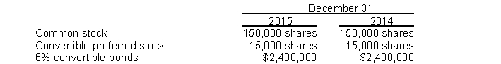 Use the following information for questions 124 and 125. Information concerning the capital structure of Piper Corporation is as follows:   During 2015, Piper paid dividends of $0.60 per share on its common stock and $1.50 per share on its preferred stock. The preferred stock is convertible into 30,000 shares of common stock. The 6% convertible bonds are convertible into 75,000 shares of common stock. The net income for the year ended December 31, 2015, was $300,000. Assume that the income tax rate was 30%. -What should be the diluted earnings per share for the year ended December 31, 2015, rounded to the nearest penny? A)  $1.74 B)  $1.57 C)  $1.33 D)  $1.78