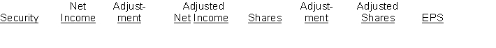 had $700,000 net income in 2015. On January 1, 2015 there were 200,000 shares of common stock outstanding. On April 1, 20,000 shares were issued and on September 1, Colson bought 30,000 shares of treasury stock. There are 30,000 options to buy common stock at $40 a share outstanding. The market price of the common stock averaged $50 during 2015. The tax rate is 40%.During 2015, there were 40,000 shares of convertible preferred stock outstanding. The preferred is $100 par, pays $3.50 a year dividend, and is convertible into three shares of common stock.Colson issued $2,000,000 of 8% convertible bonds at face value during 2014. Each $1,000 bond is convertible into 30 shares of common stock. InstructionsCompute diluted earnings per share for 2015. Complete the schedule and show all computations.  