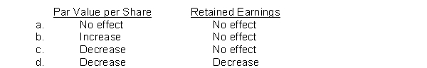 What effect does the issuance of a 2-for-1 stock split have on each of the following?  