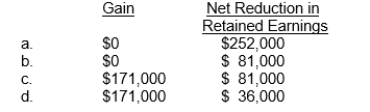 Pierson Corporation owned 10,000 shares of Hunter Corporation. These shares were purchased in 2011 for $90,000. On November 15, 2015, Pierson declared a property dividend of one share of Hunter for every ten shares of Pierson held by a stockholder. On that date, when the market price of Hunter was $28 per share, there were 90,000 shares of Pierson outstanding. What gain and net reduction in retained earnings would result from this property dividend?  