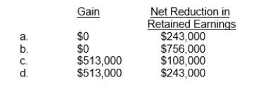 Stinson Corporation owned 30,000 shares of Matile Corporation. These shares were purchased in 2011 for $270,000. On November 15, 2015, Stinson declared a property dividend of one share of Matile for every ten shares of Stinson held by a stockholder. On that date, when the market price of Matile was $28 per share, there were 270,000 shares of Stinson outstanding. What gain and net reduction in retained earnings would result from this property dividend?  