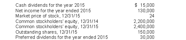 Turner Corporation had the following information in its financial statements for the year ended 2014 and 2015:   What is the payout ratio for Turner Corporation for the year ended 2015? A)  11.5% B)  15.0% C)  23.1% D)  34.6%