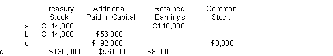 In 2014, Hobbs Corp. acquired 12,000 shares of its own $1 par value common stock at $18 per share. In 2015, Hobbs issued 8,000 of these shares at $25 per share. Hobbs uses the cost method to account for its treasury stock transactions. What accounts and what amounts should Hobbs credit in 2015 to record the issuance of the 6,000 shares?  